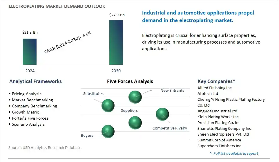 Electroplating Market- Industry Size, Share, Trends, Growth Outlook